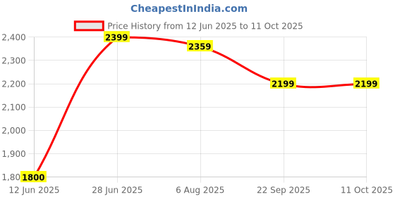 amazon.in allen solly Women's A-Line Coat allen solly Price History Graph from 12 Jun 2025 to 10 Oct 2025