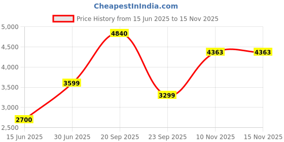 amazon.in allen solly Women's A-Line Coat allen solly Price History Graph from 15 Jun 2025 to 15 Nov 2025