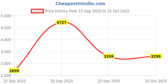 amazon.in allen solly Women's A-Line Coat allen solly Price History Graph from 15 Sep 2025 to 15 Oct 2025