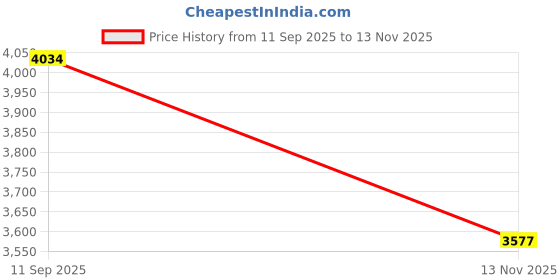 amazon.in allen solly Women's A-Line Coat allen solly Price History Graph from 11 Sep 2025 to 13 Nov 2025