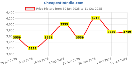 amazon.in allen solly Women's A-Line Coat Regular Blazer allen solly Price History Graph from 30 Jun 2025 to 10 Oct 2025