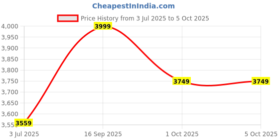 amazon.in allen solly Women's A-Line Coat Regular Blazer allen solly Price History Graph from 3 Jul 2025 to 5 Oct 2025