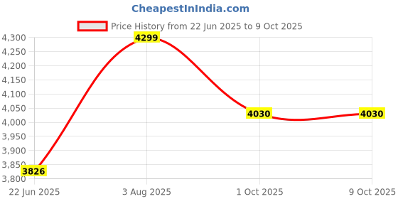 amazon.in allen solly Women's A-Line Coat Regular Blazer allen solly Price History Graph from 22 Jun 2025 to 9 Oct 2025