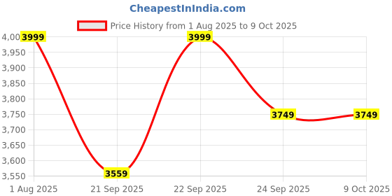 amazon.in allen solly Women's A-Line Coat Regular Blazer allen solly Price History Graph from 1 Aug 2025 to 9 Oct 2025