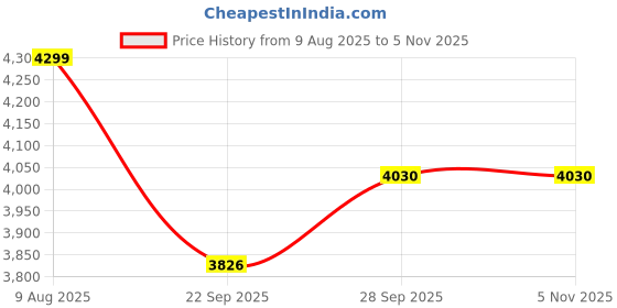 amazon.in allen solly Women's A-Line Coat Regular Blazer allen solly Price History Graph from 9 Aug 2025 to 5 Nov 2025