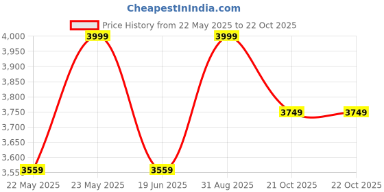 amazon.in allen solly Women's A-Line Coat Regular Fit Blazer allen solly Price History Graph from 22 May 2025 to 21 Oct 2025