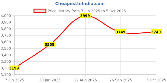 amazon.in allen solly Women's A-Line Coat Regular Fit Blazer allen solly Price History Graph from 7 Jun 2025 to 5 Oct 2025