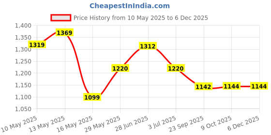 amazon.in allen solly Women's Acrylic Blend Casual Round Neck Sweater allen solly Price History Graph from 10 May 2025 to 5 Dec 2025