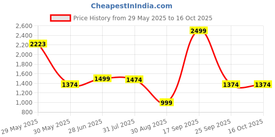 amazon.in allen solly Women's Acrylic Blend Casual Sweater allen solly Price History Graph from 29 May 2025 to 16 Oct 2025