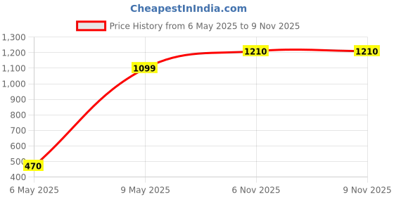 amazon.in allen solly Women's Acrylic Blend V-Neck Sweater (ASSWWRGF411488_Grey_2XL) allen solly Price History Graph from 6 May 2025 to 8 Nov 2025