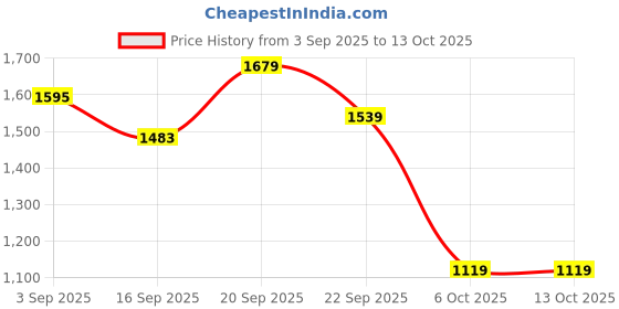 amazon.in allen solly Women's Acrylic Casual Sweater allen solly Price History Graph from 3 Sep 2025 to 12 Oct 2025