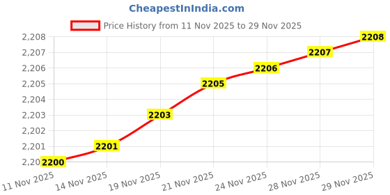 amazon.in allen solly Women's Acrylic Casual Sweater allen solly Price History Graph from 11 Nov 2025 to 29 Nov 2025