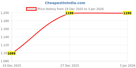 amazon.in allen solly Women's Acrylic Classic Pullover Sweater allen solly Price History Graph from 19 Dec 2025 to 1 Jan 2026