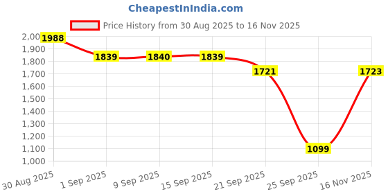 amazon.in allen solly Women's Acrylic Turtle Neck Casual Sweater allen solly Price History Graph from 30 Aug 2025 to 16 Nov 2025