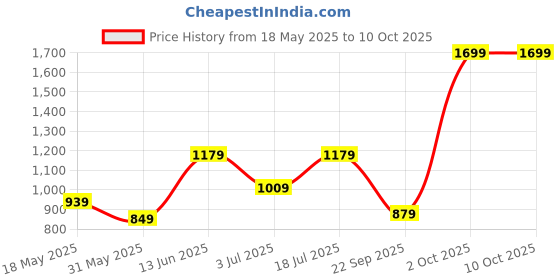 amazon.in allen solly Womens Ahscfrgbd22287 Ballet Flat allen solly Price History Graph from 18 May 2025 to 9 Oct 2025