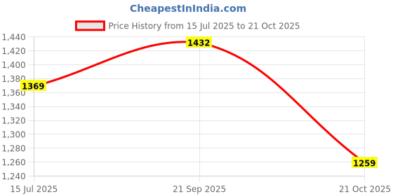 amazon.in allen solly Womens Ahscfrgbs00020 Loafer allen solly Price History Graph from 15 Jul 2025 to 21 Oct 2025