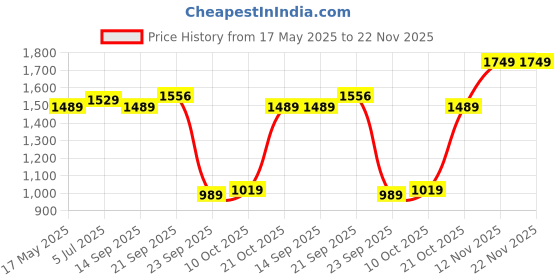amazon.in allen solly Womens Ahscfrgbs00100 Pump allen solly Price History Graph from 17 May 2025 to 22 Nov 2025