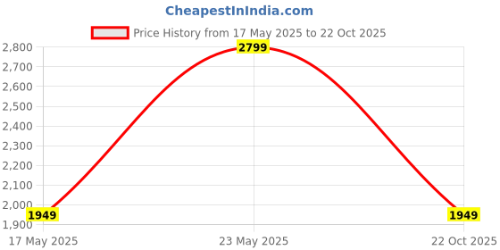 amazon.in allen solly Womens Ahscfrgbs00118 Pump allen solly Price History Graph from 17 May 2025 to 22 Oct 2025