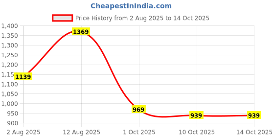 amazon.in allen solly Women's Ahscfrgbs00140 Pump Slipper allen solly Price History Graph from 2 Aug 2025 to 14 Oct 2025