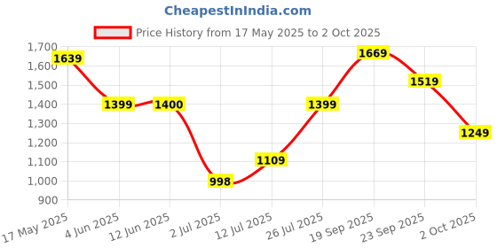 amazon.in allen solly Womens Ahscfrgbs00157 Pump allen solly Price History Graph from 17 May 2025 to 2 Oct 2025