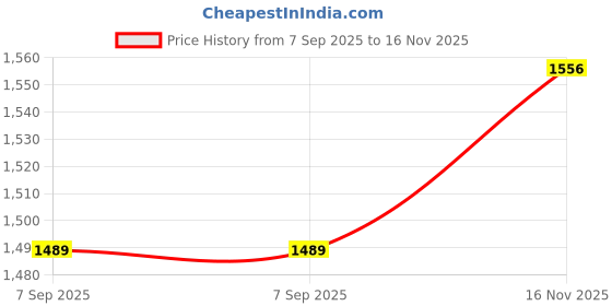 amazon.in allen solly Womens Ahscfrgbs00298 Sandal allen solly Price History Graph from 7 Sep 2025 to 16 Nov 2025