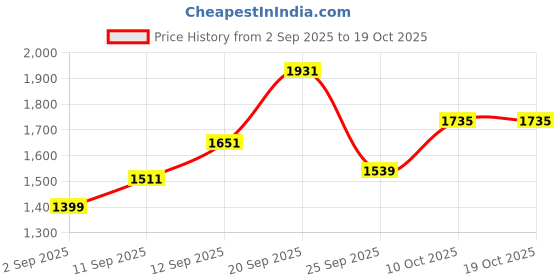 amazon.in allen solly Womens Ahscfrgbs00329 Loafer allen solly Price History Graph from 2 Sep 2025 to 18 Oct 2025