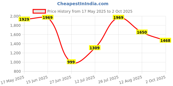 amazon.in allen solly Womens Ahscfrgbs00457 Pump allen solly Price History Graph from 17 May 2025 to 2 Oct 2025