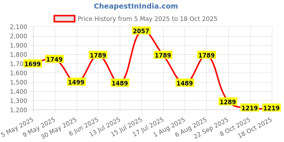 amazon.in allen solly Womens Ahscfrgbs00470 Boat Shoes allen solly Price History Graph from 5 May 2025 to 17 Oct 2025