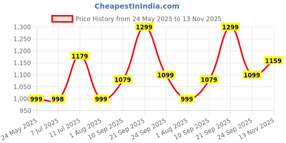 amazon.in allen solly Womens Ahscfrgbs00529 Ballet Flat allen solly Price History Graph from 24 May 2025 to 13 Nov 2025