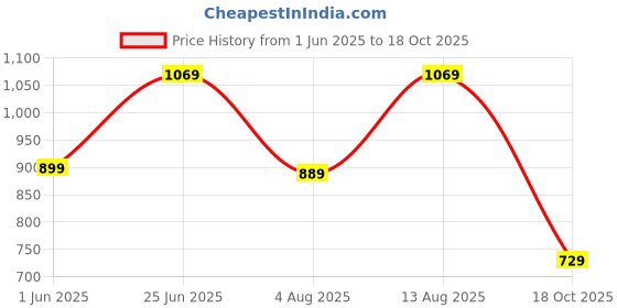 amazon.in allen solly Women's Ahscfrgbs00725 Pump allen solly Price History Graph from 1 Jun 2025 to 18 Oct 2025