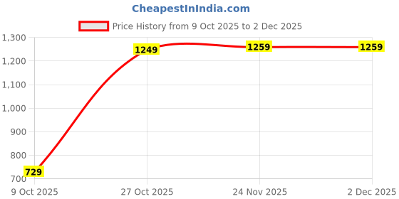 amazon.in allen solly Women's Ahscfrgbs00725 Pump allen solly Price History Graph from 9 Oct 2025 to 2 Dec 2025