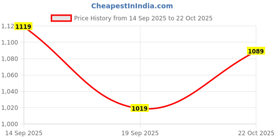 amazon.in allen solly Women's Ahscfrgbs00729 Pump allen solly Price History Graph from 14 Sep 2025 to 22 Oct 2025