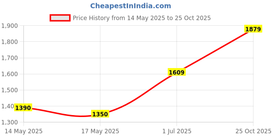amazon.in allen solly Womens Ahscfrgbs00777 Pump allen solly Price History Graph from 14 May 2025 to 25 Oct 2025