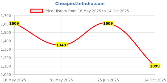 amazon.in allen solly Womens Ahscfrgbs00798 Pump allen solly Price History Graph from 16 May 2025 to 14 Oct 2025