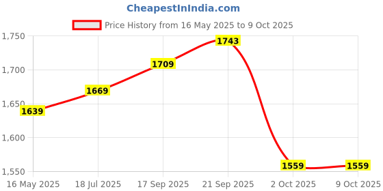 amazon.in allen solly Womens Ahscfrgbs00881 Ballet Flat allen solly Price History Graph from 16 May 2025 to 8 Oct 2025