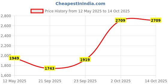 amazon.in allen solly Womens Ahscfrgbs00885 Pump allen solly Price History Graph from 12 May 2025 to 14 Oct 2025