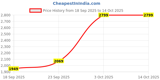 amazon.in allen solly Womens Ahscfrgbs00922 Pump allen solly Price History Graph from 18 Sep 2025 to 14 Oct 2025