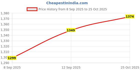 amazon.in allen solly Womens Ahscfrgbs01219 Loafer allen solly Price History Graph from 8 Sep 2025 to 25 Oct 2025