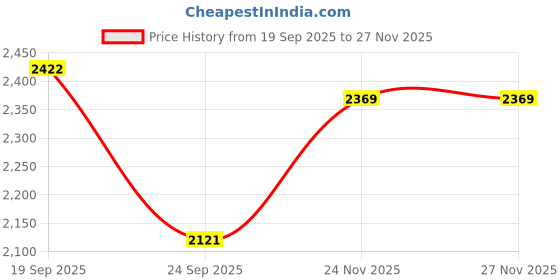 amazon.in allen solly Womens Ahscfrgbs01272 Sneaker allen solly Price History Graph from 19 Sep 2025 to 26 Nov 2025