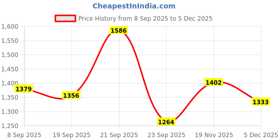 amazon.in allen solly Women's Ahscfrgbs01328 Ballet Flat allen solly Price History Graph from 8 Sep 2025 to 3 Dec 2025