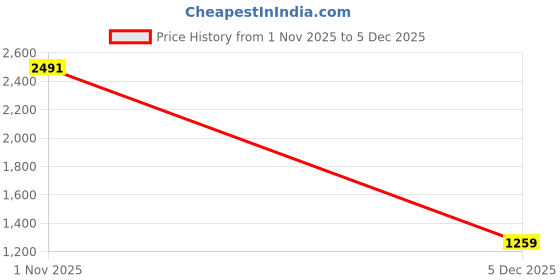amazon.in allen solly Womens Ahscfrgbs01747 Loafer allen solly Price History Graph from 1 Nov 2025 to 5 Dec 2025