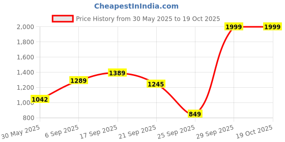 amazon.in allen solly Womens Ahscfrgbw80271 Ballet Flat allen solly Price History Graph from 30 May 2025 to 18 Oct 2025