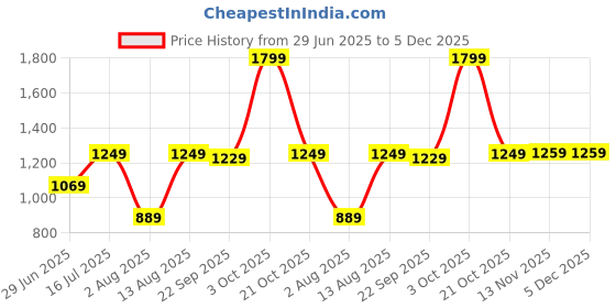 amazon.in allen solly Womens Ahscfrgbw80278 Ballet Flat allen solly Price History Graph from 29 Jun 2025 to 4 Dec 2025