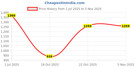 amazon.in allen solly Women's Ahscfrgbw87442 Pump Heels allen solly Price History Graph from 1 Jul 2025 to 2 Nov 2025