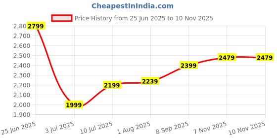 amazon.in allen solly womens Backpack allen solly Price History Graph from 25 Jun 2025 to 9 Nov 2025
