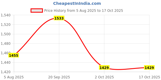 amazon.in allen solly womens Backpack allen solly Price History Graph from 5 Aug 2025 to 16 Oct 2025