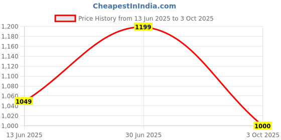 amazon.in allen solly Women's Bermuda Shorts allen solly Price History Graph from 13 Jun 2025 to 3 Oct 2025