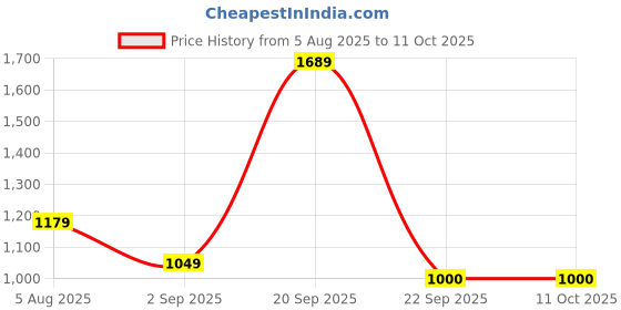amazon.in allen solly Women's Bermuda Shorts allen solly Price History Graph from 5 Aug 2025 to 10 Oct 2025