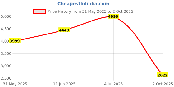 amazon.in allen solly Women's Blazer allen solly Price History Graph from 31 May 2025 to 2 Oct 2025