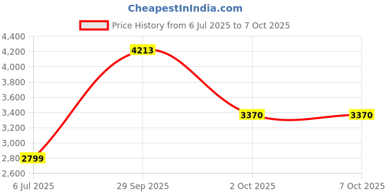 amazon.in allen solly Women's Blazer allen solly Price History Graph from 6 Jul 2025 to 6 Oct 2025